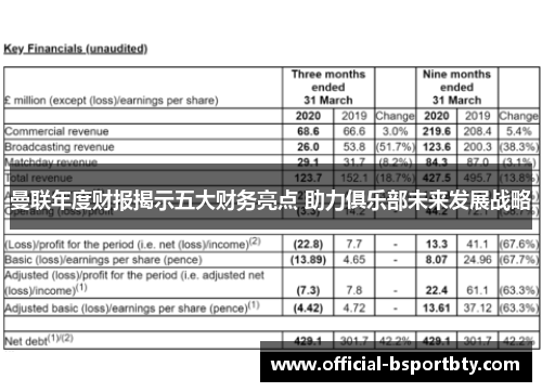 曼联年度财报揭示五大财务亮点 助力俱乐部未来发展战略